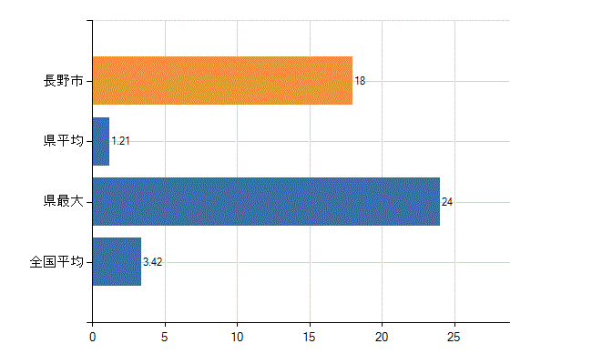 長野市の診療科別医師数:泌尿器科(人)