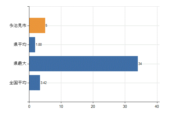 多治見市の診療科別医師数：泌尿器科(人)