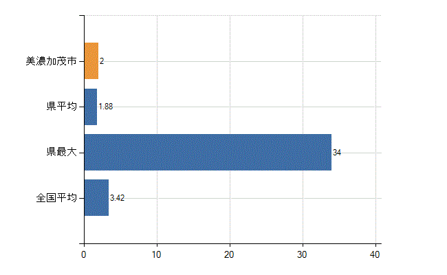 美濃加茂市の診療科別医師数：泌尿器科(人)