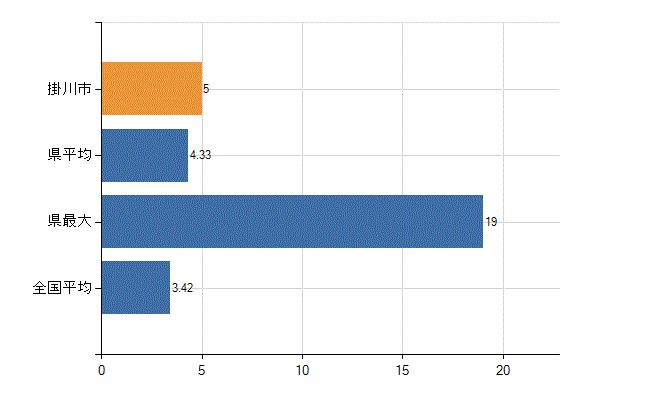 掛川市の診療科別医師数：泌尿器科(人)
