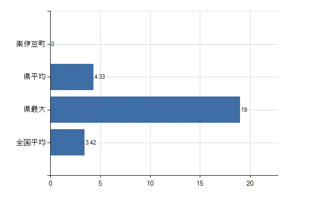 賀茂郡南伊豆町の診療科別医師数:泌尿器科(人)