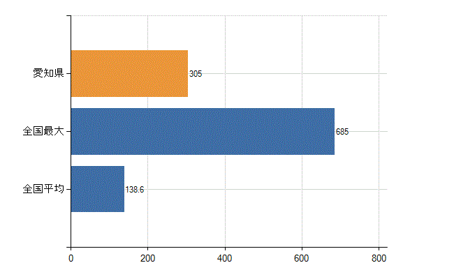 愛知県の診療科別医師数：泌尿器科(人)