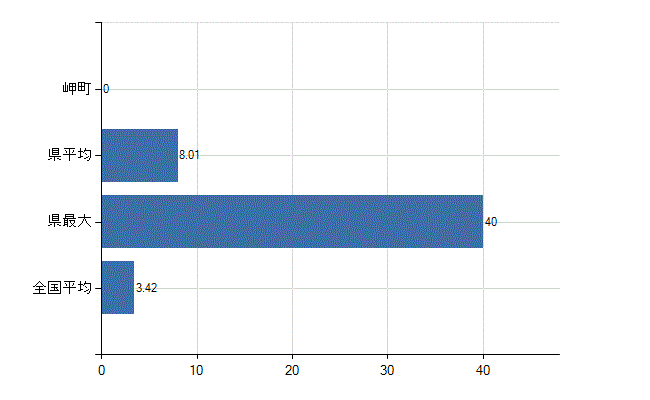 泉南郡岬町の診療科別医師数：泌尿器科(人)