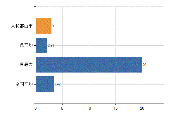 大和郡山市の診療科別医師数：泌尿器科(人)