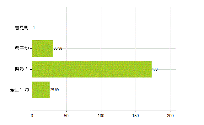 比企郡吉見町の業務別薬剤師数：調剤(人)