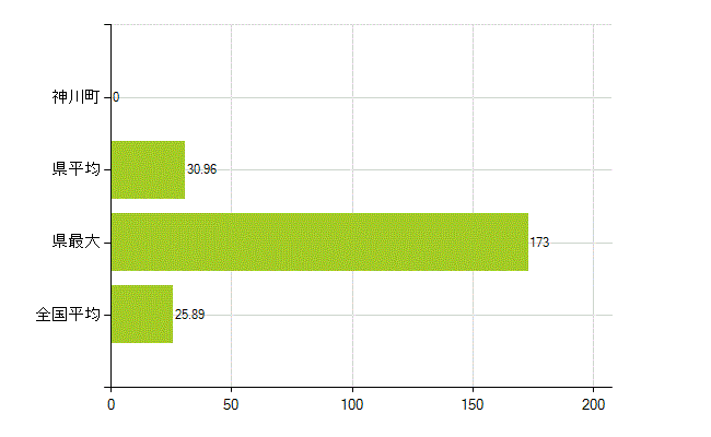 児玉郡神川町の業務別薬剤師数：調剤(人)