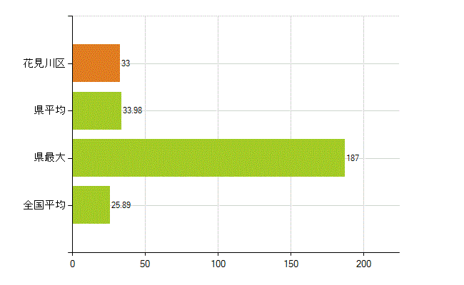 千葉市花見川区の業務別薬剤師数：調剤(人)