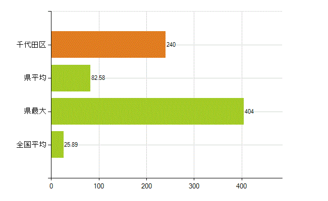 千代田区の業務別薬剤師数：調剤(人)