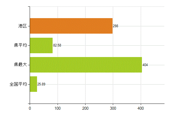 港区の業務別薬剤師数：調剤(人)