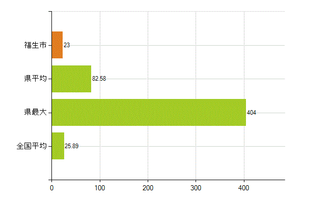 福生市の業務別薬剤師数：調剤(人)