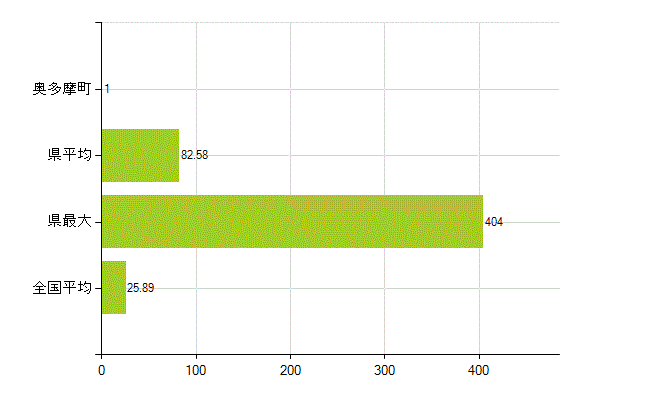 西多摩郡奥多摩町の業務別薬剤師数：調剤(人)