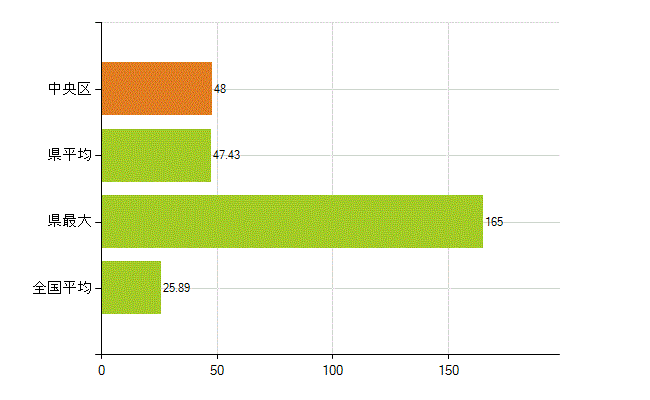 相模原市中央区の業務別薬剤師数：調剤(人)