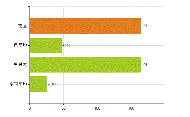 相模原市南区の業務別薬剤師数：調剤(人)