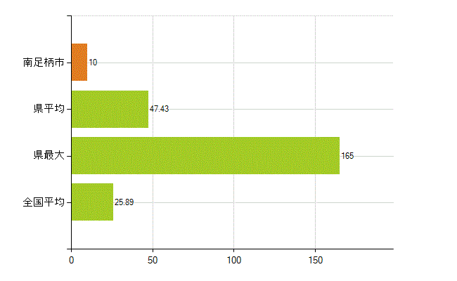 南足柄市の業務別薬剤師数：調剤(人)
