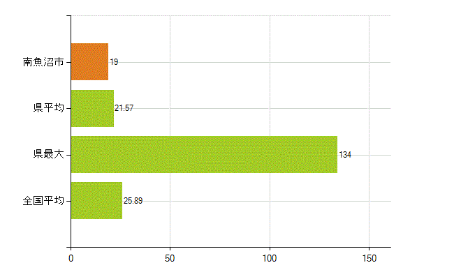 南魚沼市の業務別薬剤師数：調剤(人)