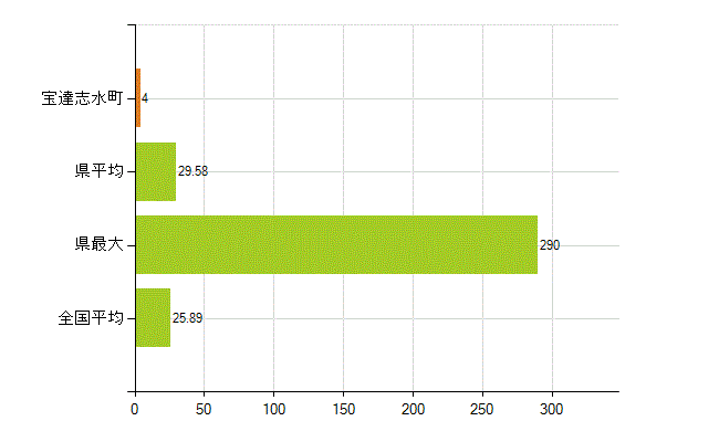 羽咋郡宝達志水町の業務別薬剤師数：調剤(人)