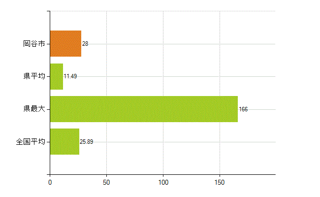 岡谷市の業務別薬剤師数：調剤(人)
