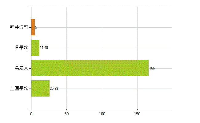 北佐久郡軽井沢町の業務別薬剤師数：調剤(人)
