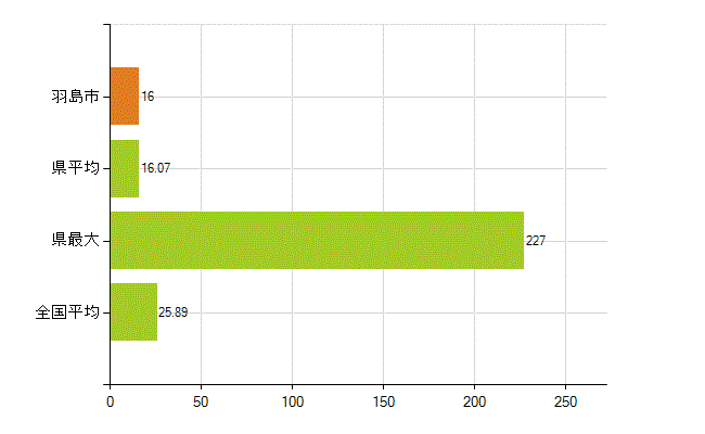 羽島市の業務別薬剤師数：調剤(人)
