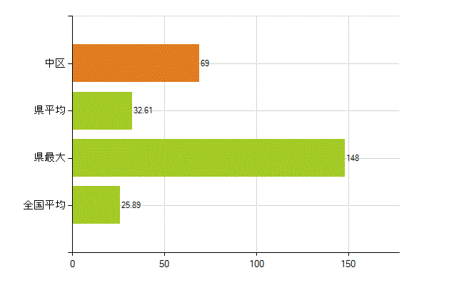 名古屋市中区の業務別薬剤師数：調剤(人)