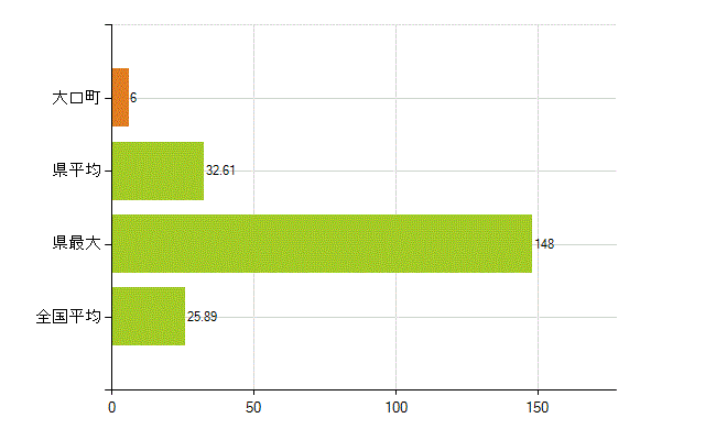 丹羽郡大口町の業務別薬剤師数：調剤(人)