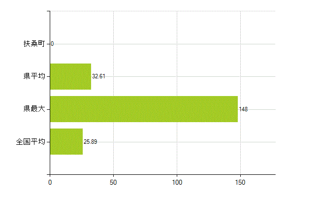 丹羽郡扶桑町の業務別薬剤師数：調剤(人)
