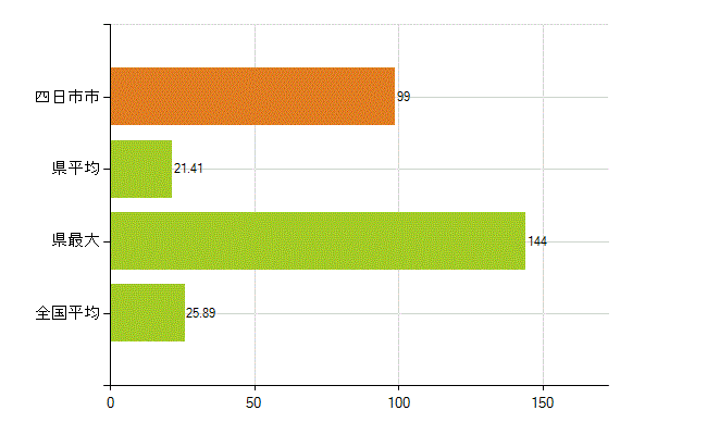 四日市市の業務別薬剤師数：調剤(人)