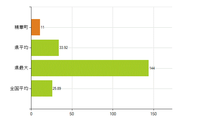 相楽郡精華町の業務別薬剤師数：調剤(人)