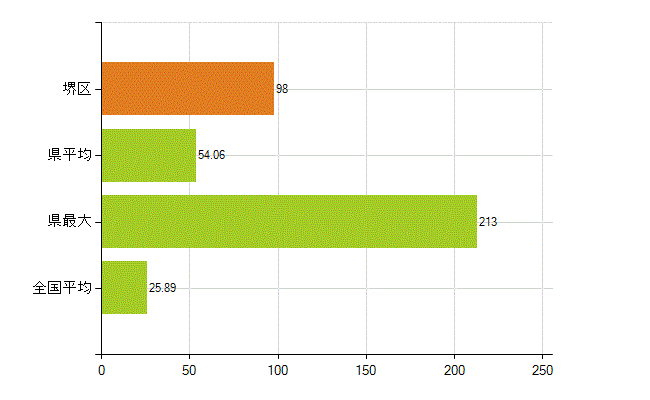 堺市堺区の業務別薬剤師数：調剤(人)