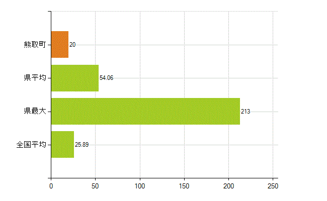 泉南郡熊取町の業務別薬剤師数：調剤(人)