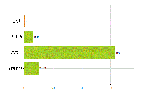生駒郡斑鳩町の業務別薬剤師数：調剤(人)