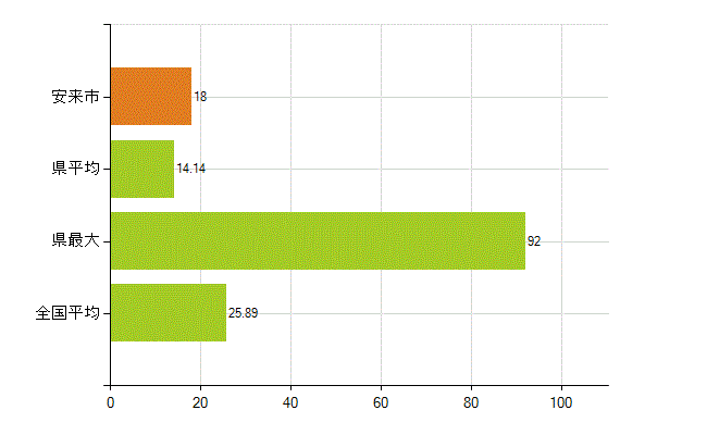 安来市の業務別薬剤師数：調剤(人)