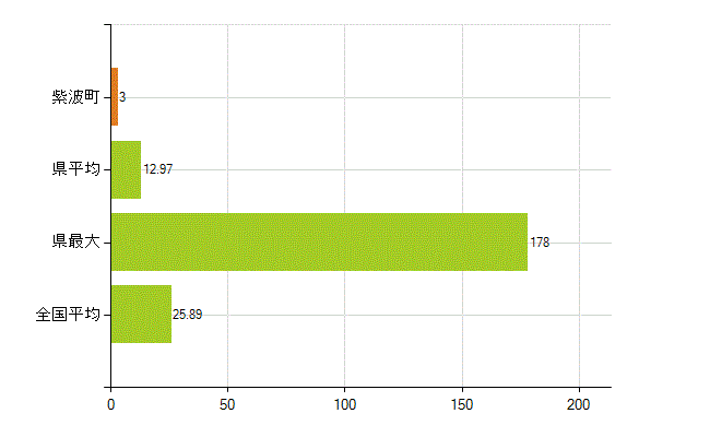 紫波郡紫波町の業務別薬剤師数：調剤(人)
