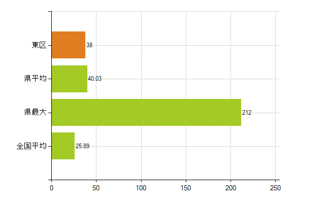 広島市東区の業務別薬剤師数：調剤(人)