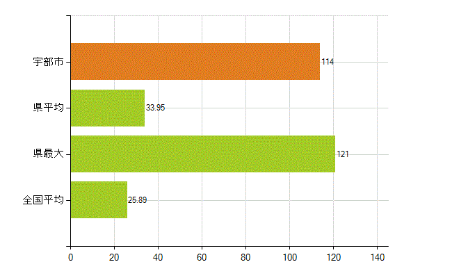 宇部市の業務別薬剤師数：調剤(人)