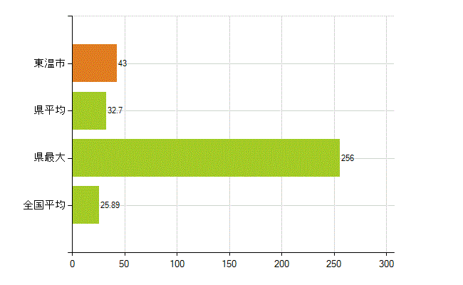 東温市の業務別薬剤師数:調剤(人)