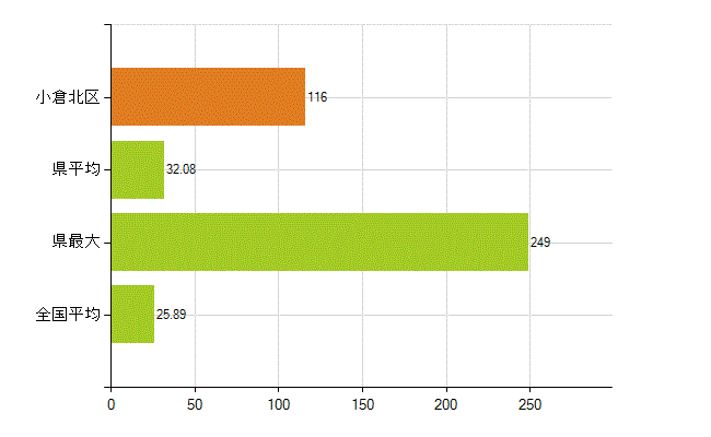 北九州市小倉北区の業務別薬剤師数：調剤(人)