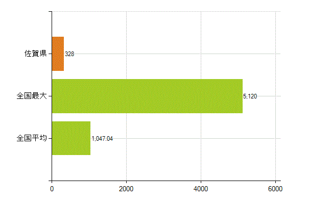 佐賀県の業務別薬剤師数：調剤(人)