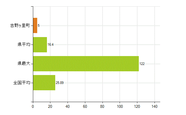 神埼郡吉野ヶ里町の業務別薬剤師数：調剤(人)