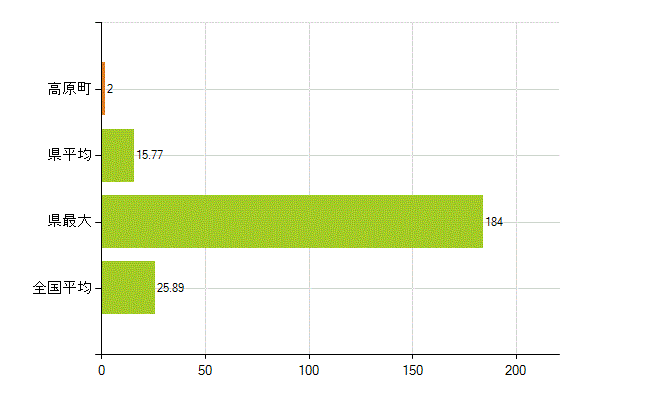 西諸県郡高原町の業務別薬剤師数：調剤(人)