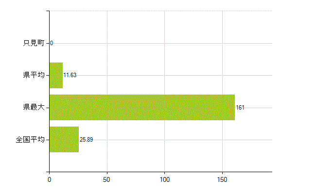 南会津郡只見町の業務別薬剤師数：調剤(人)