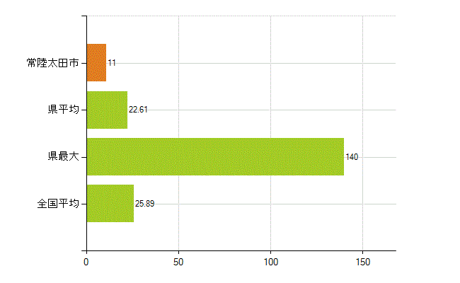 常陸太田市の業務別薬剤師数：調剤(人)
