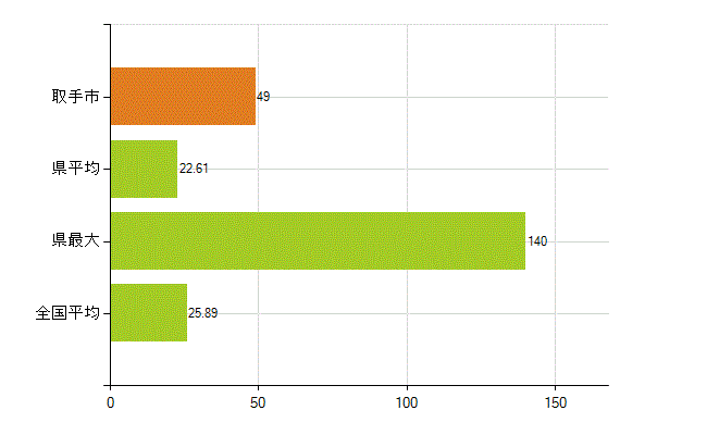 取手市の業務別薬剤師数：調剤(人)