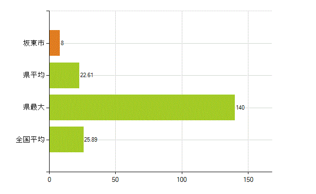 坂東市の業務別薬剤師数：調剤(人)