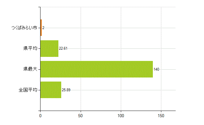 つくばみらい市の業務別薬剤師数：調剤(人)
