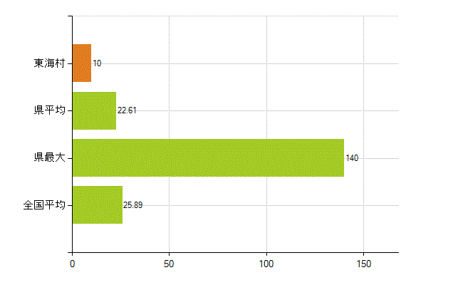那珂郡東海村の業務別薬剤師数：調剤(人)