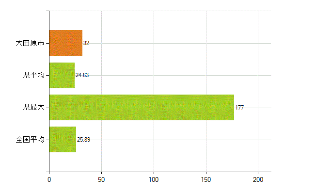 大田原市の業務別薬剤師数：調剤(人)