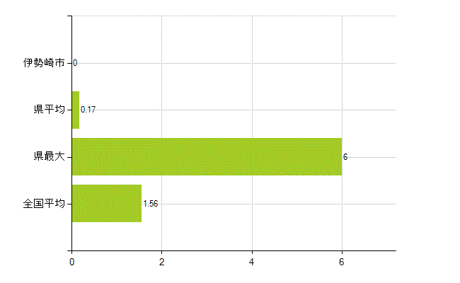 伊勢崎市の業務別薬剤師数：大学院生又は研究生(人)