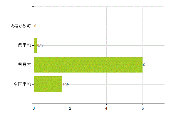 利根郡みなかみ町の業務別薬剤師数：大学院生又は研究生(人)