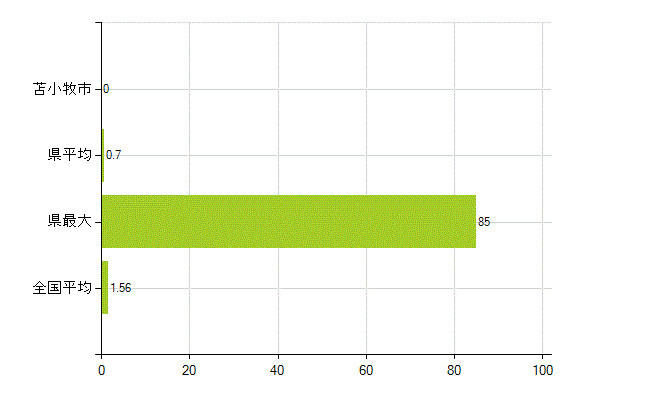 苫小牧市の業務別薬剤師数：大学院生又は研究生(人)